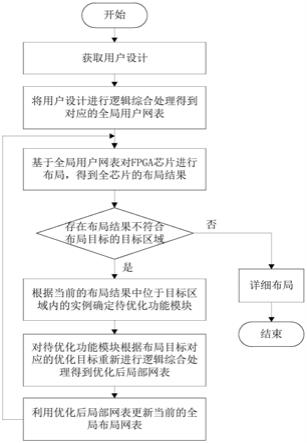 利用网表局部再综合实现布局合法化的FPGA布局方法与流程