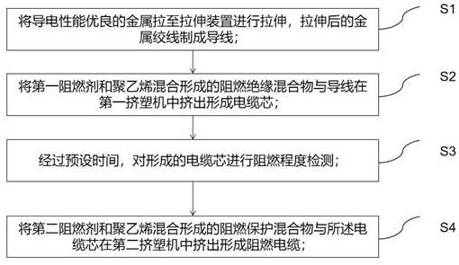 一种具有阻燃隔热功能电缆的制备工艺的制作方法