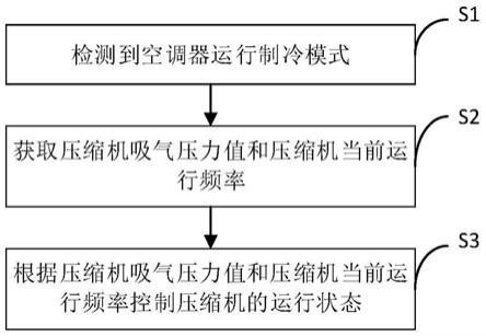 控制空调器的方法、存储介质和空调器与流程