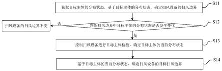 扫风设备的控制方法、装置、电风扇及可读存储介质与流程