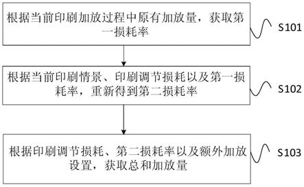 一种印刷加放处理的方法及系统与流程