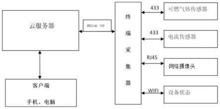 一种智能远程监控预警管理系统的制作方法