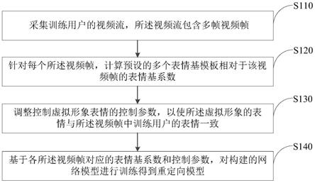 表情重定向训练方法、装置、电子设备和可读存储介质与流程