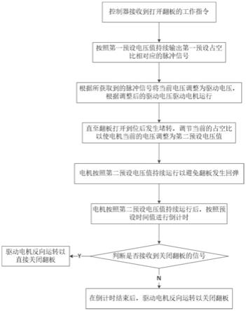 一种自动翻板结构的控制方法及厨房设备与流程