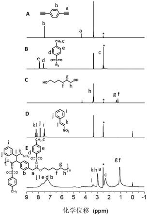 一种基于炔烃的四组分聚合方法制备功能化磺酰亚胺类聚合物的方法