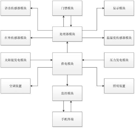 一种基于RFID的多传感器融合的篮球场安全管理系统