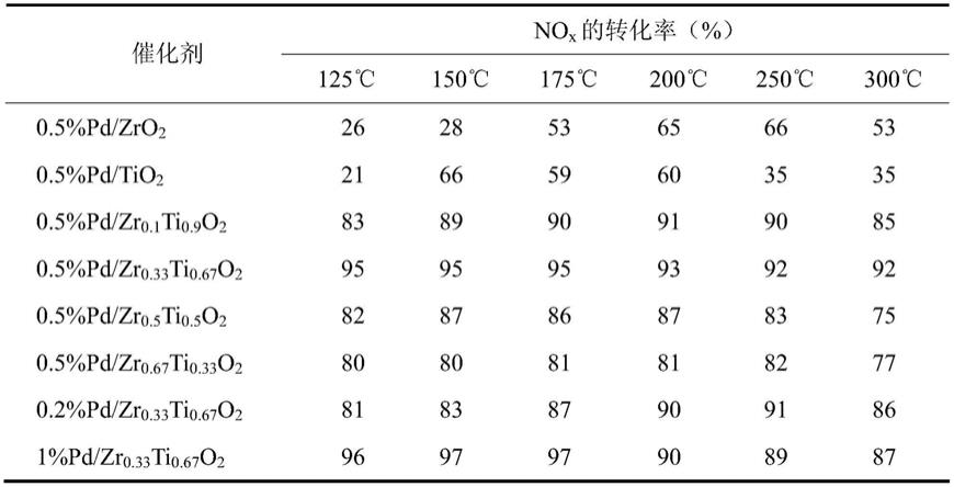 锆钛复合氧化物负载Pd催化剂及其制备方法和应用