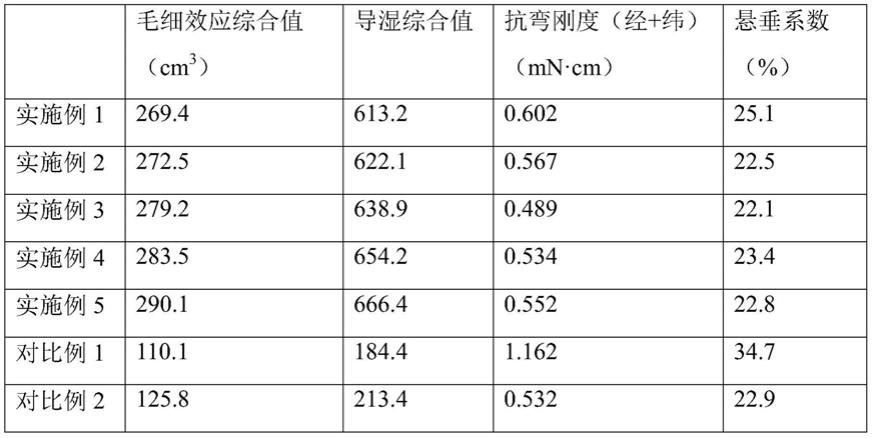 一种改性接枝亲水柔性涤纶面料的制备方法与流程