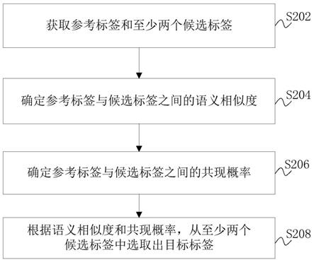 标签推荐方法、装置、标签推荐模型的训练方法和介质与流程