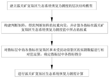 一种露天矿复垦区生态系统恢复力测度方法与流程