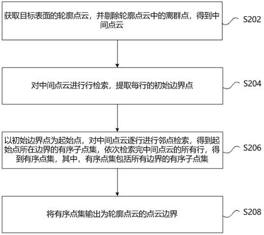 点云边界的提取方法及装置、存储介质、电子设备与流程