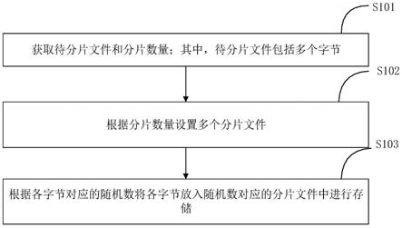 文件分片存储、分片文件重组方法及装置、文件保护系统与流程