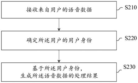 语音处理方法和系统、及语音交互设备和方法与流程