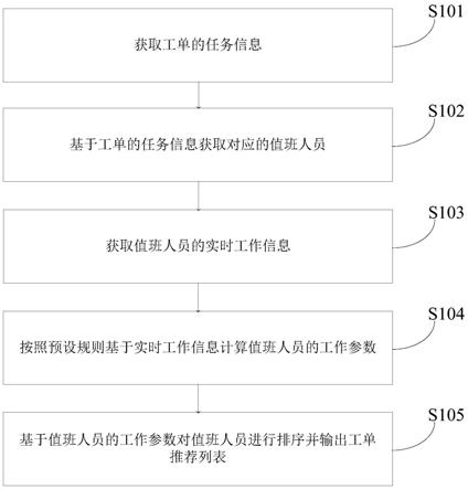 工单推荐方法、装置、终端设备及计算机存储介质与流程