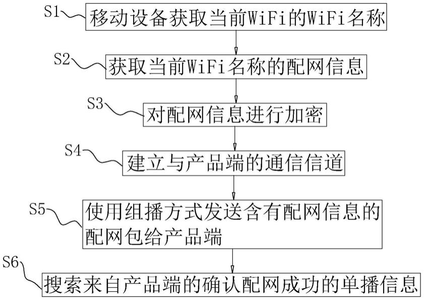 一种安全高效的组播配网方系统、电子设备以及存储介质的制作方法