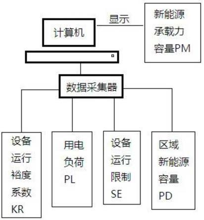 一种实时显示区域新能源承载力的方法与流程