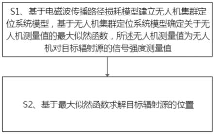 RSS无人机集群分布式定位方法