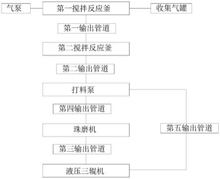 一种生产油墨的装置及使用方法与流程