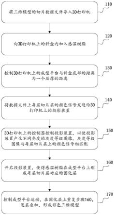 可变色光固化3D打印机、打印方法、设备及其存储介质与流程