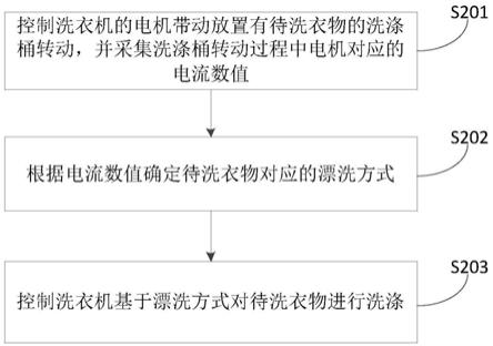 一种洗衣机控制方法和装置与流程