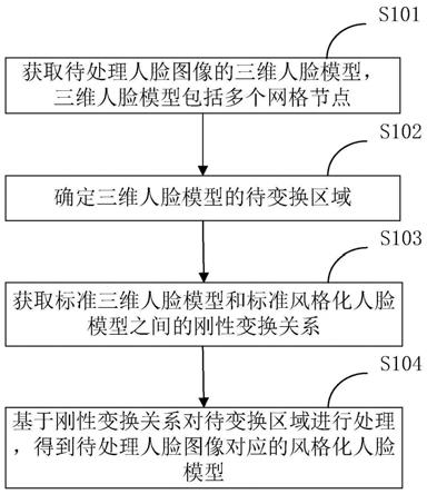 人脸图像处理方法、装置、电子设备及存储介质与流程