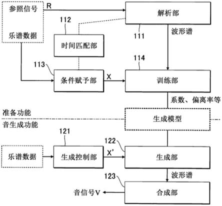 音信号合成方法、生成模型的训练方法、音信号合成系统及程序与流程