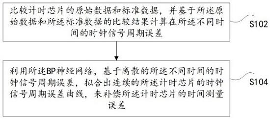 基于BP神经网络对时间测量误差进行补偿的方法和装置