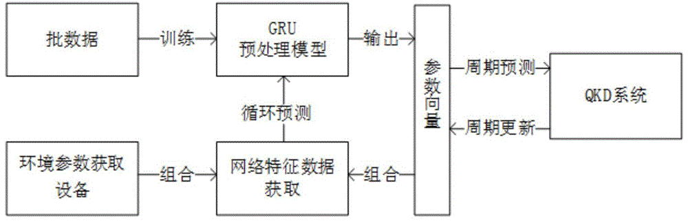 一种基于GRU模型的量子密码系统稳定控制方法