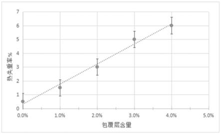 一种锂电池石墨负极材料表面包覆层含量的检测方法与流程