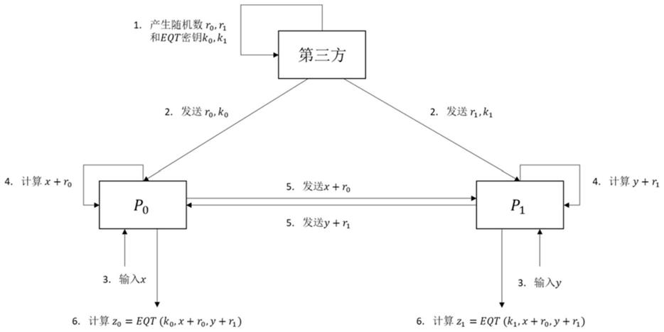 一种基于可信第三方的隐私数据两方安全相等测试方法与流程