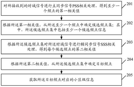 一种频率搜索方法、装置及存储介质与流程