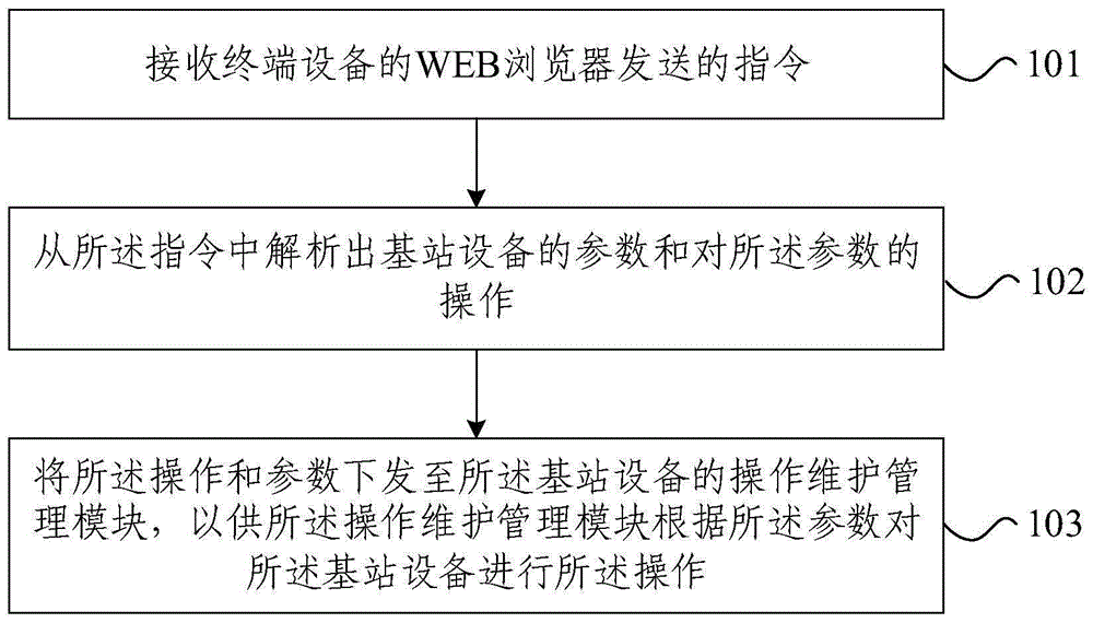 基站设备的操作维护方法及装置与流程