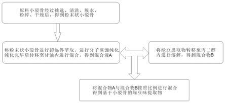 基于小驳骨的绿豆味提取物及其制备方法与流程