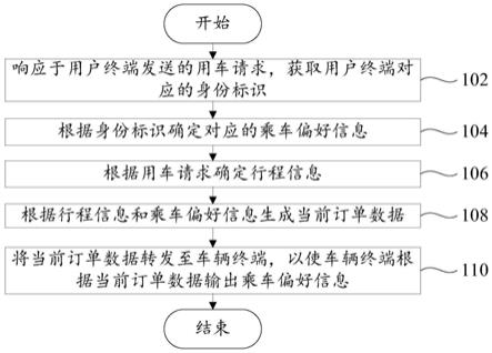 订单处理方法、装置、服务器、车辆终端和可读存储介质与流程