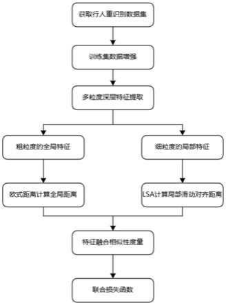 一种基于全局-局部特征动态对齐的行人重识别方法