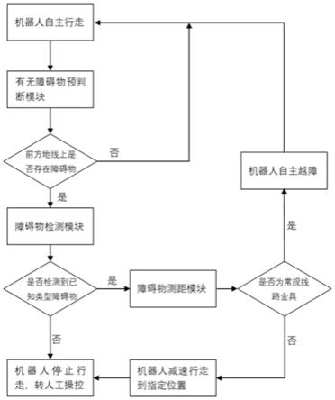 一种架空输电线路巡检机器人障碍物检测方法与流程