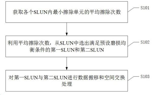 一种磨损均衡方法、装置、设备及可读存储介质与流程