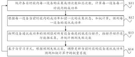 一种基于自学习的通讯成功率预测方法及装置与流程