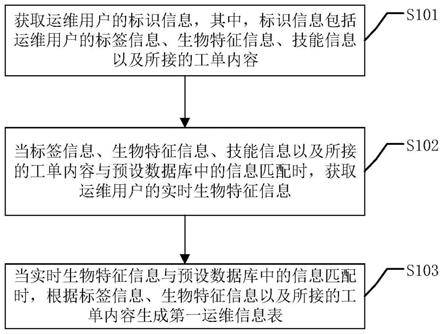 运维数据生成的方法、装置、设备及存储介质与流程