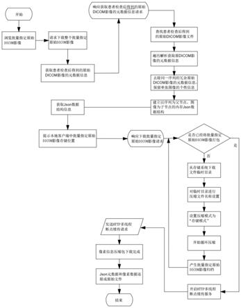 一种应用于云胶片系统的原始DICOM影像下载方法与流程
