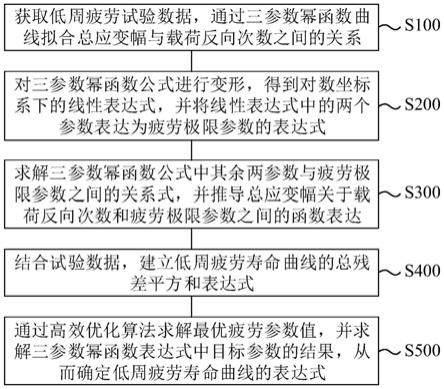 材料低周疲劳寿命曲线的小子样评估方法