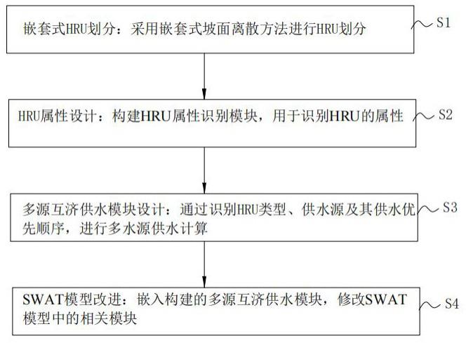 基于多源互济供水模式的分布式水循环模型的设计方法