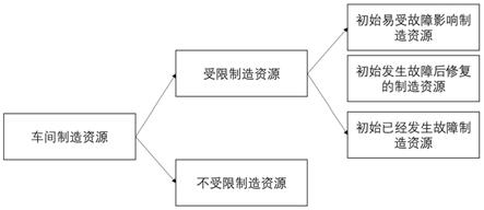 一种基于SIR的不可逆恢复车间关键制造资源的识别方法