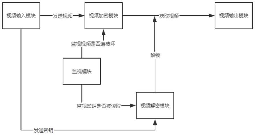 一种基于区块链技术的视频保护系统及计算机存储介质的制作方法