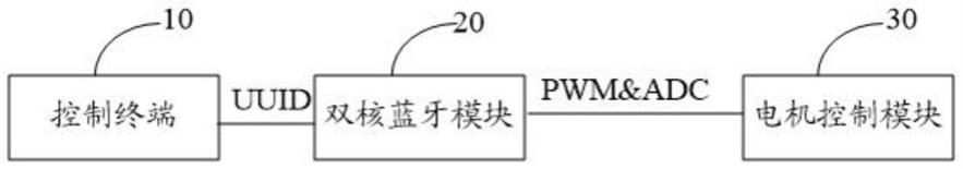 一种智能蓝牙控制电机系统的制作方法