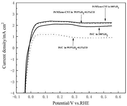 一种质子交换膜燃料电池用耐CO的MXene基催化剂及其制备方法