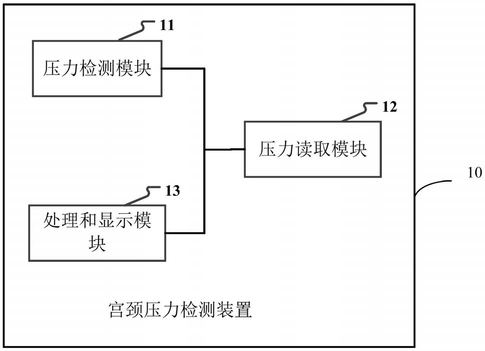 宫颈压力检测装置和宫颈压力评估方法及系统