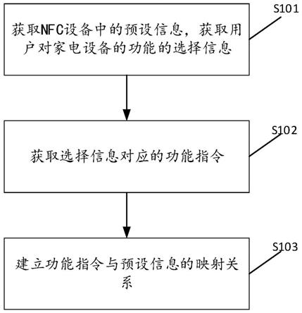 用于建立指令映射关系的方法、系统、装置及家电设备与流程