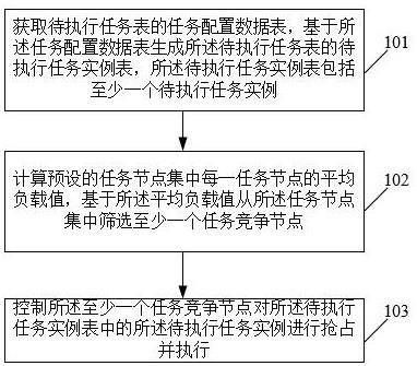 任务处理方法、装置、电子设备和计算机可读存储介质与流程