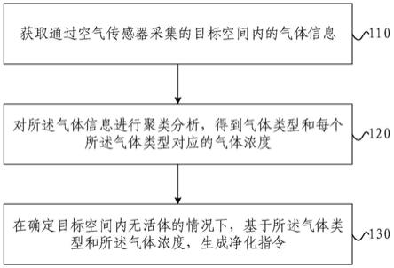 空气净化方法、净化装置和净化系统与流程